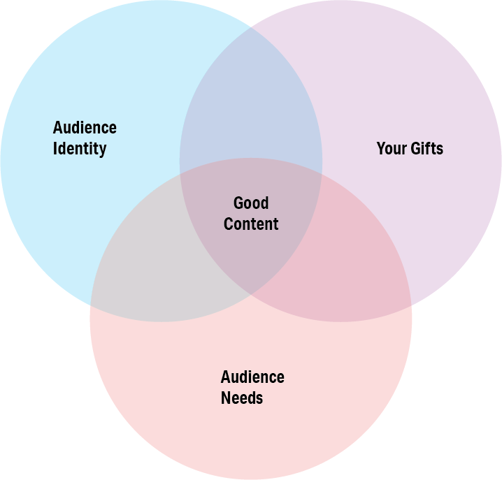 Venn Diagram Showing the overlapping factors required to drive good content