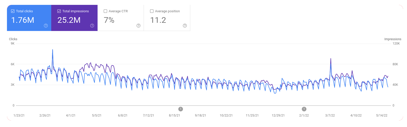 Chart showing search performance over time in Google Search Console