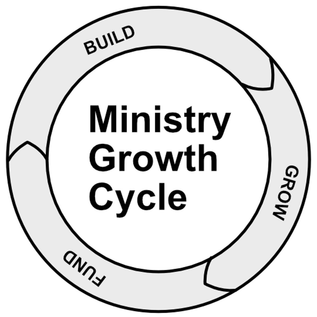 The Build, Grow, Fund growth cycle diagram