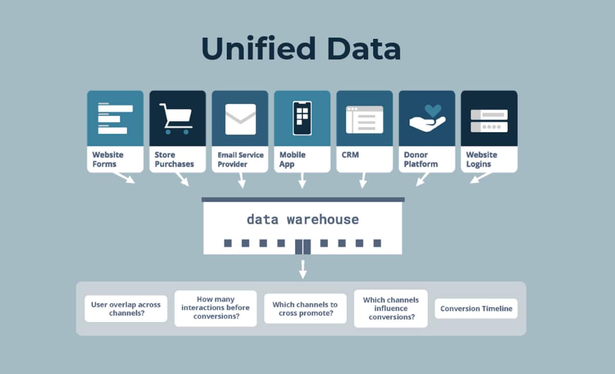 Diagram of ministry data sources unified in a single data warehouse