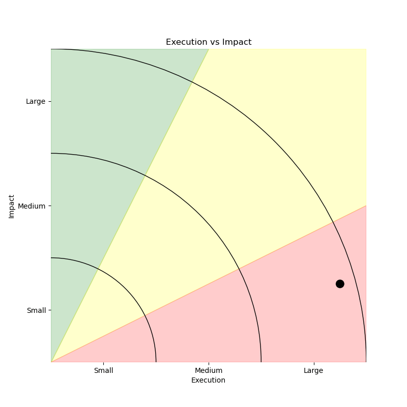 Chart comparing work produced to ministry reach