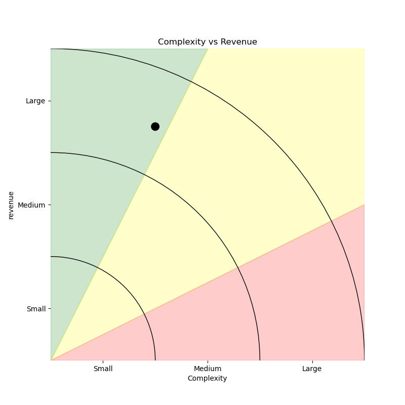 Chart comparing ministry complexity to revenue