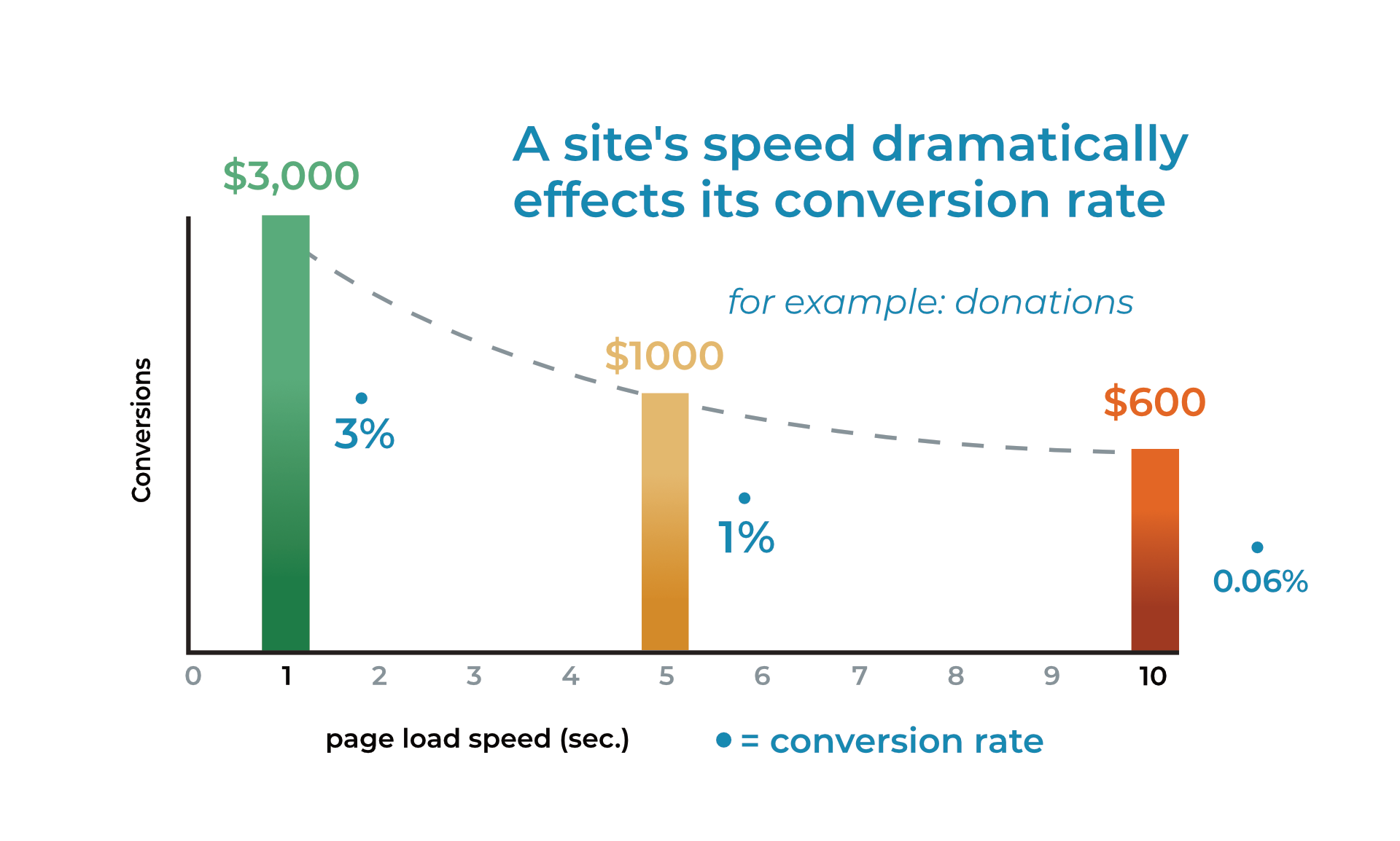 Pagespeed impact on conversion rates graph