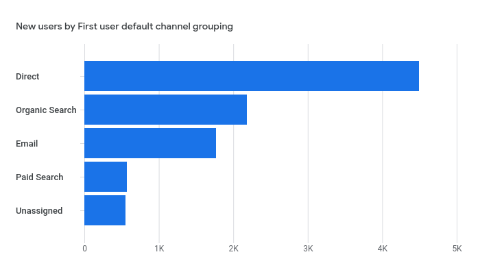 Chart showing channel groupings by medium in GA4