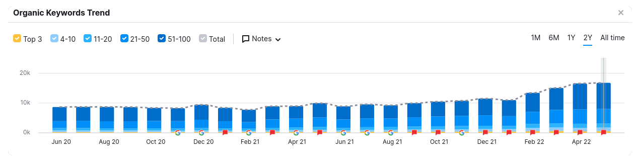 Chart showing keyword trends data from SEMRush