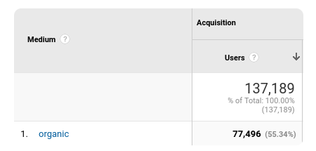 Google Analytics Sorted by Medium