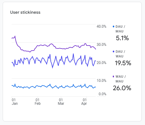 Stickiness Report from Google Analytics 4 (GA4)