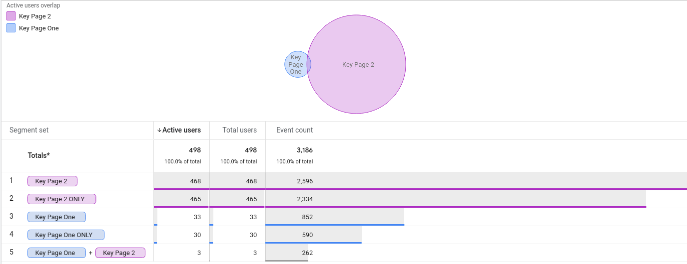 Segment Overlap Exploration example from GA4