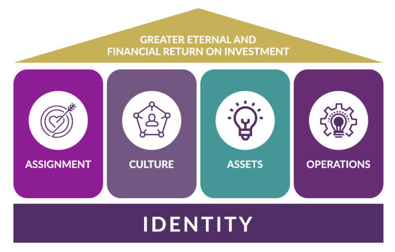 Kingdome Entrepreneurs model