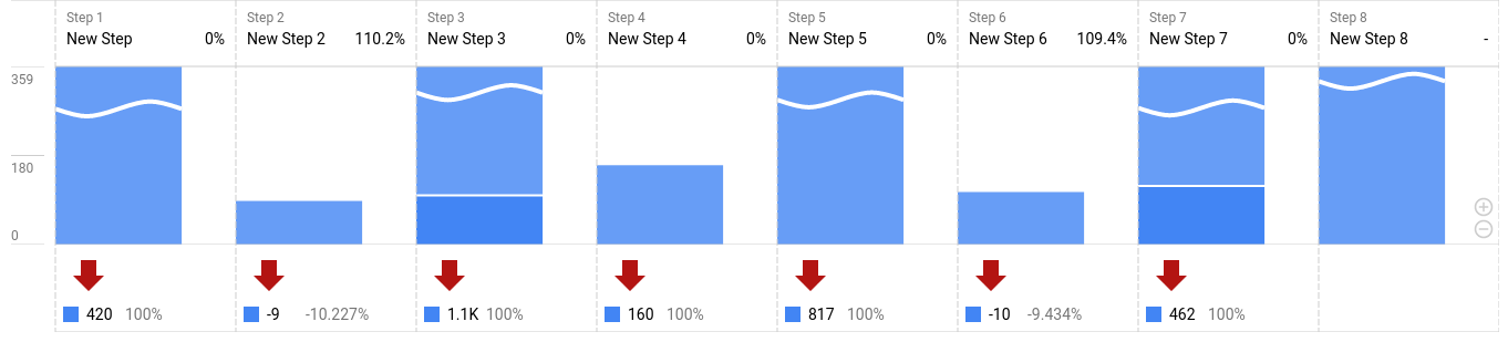 Funnel Exploration example in GA4