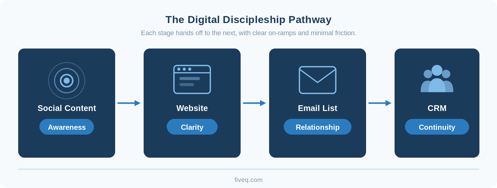The Digital Discipleship Pathway